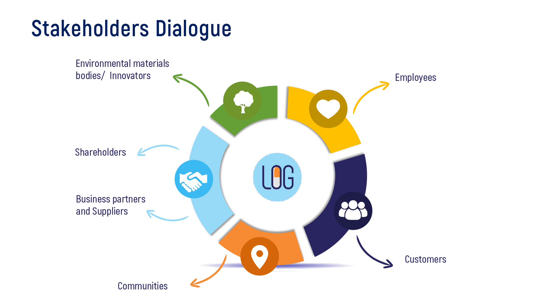 LOG's stakeholders dialogue